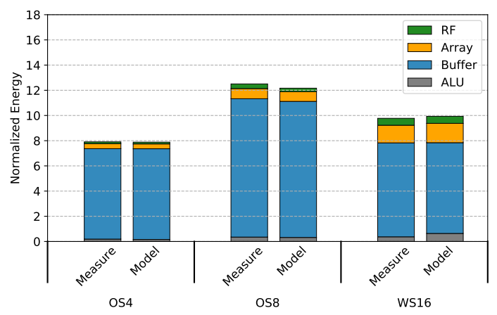 Energy consumption (both measured and modeled) for several accelerator designs. Notice that accesses to the memory buffer (blue) dominate the cost. Source: (Yang et al. 2020)