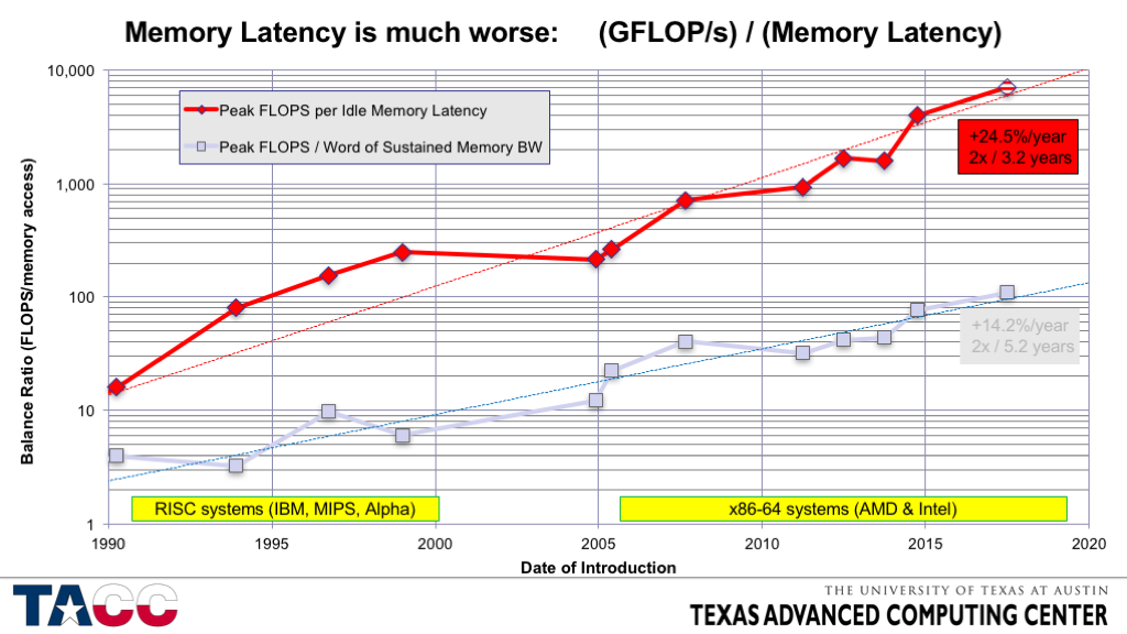 The cost of memory accesses (latency in red, sustained bandwidth in grey) and arithmetic instructions is going up and shows no signs of slowing 📈🚀 Source: John McCalpin’s SC16 talk